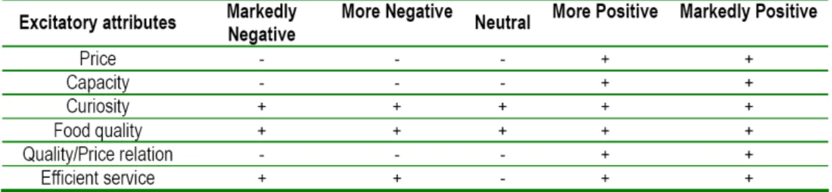 Figure 2.5: Advice mechanism to activate and inhibit excitatory attributes (extracted from [Gon03])