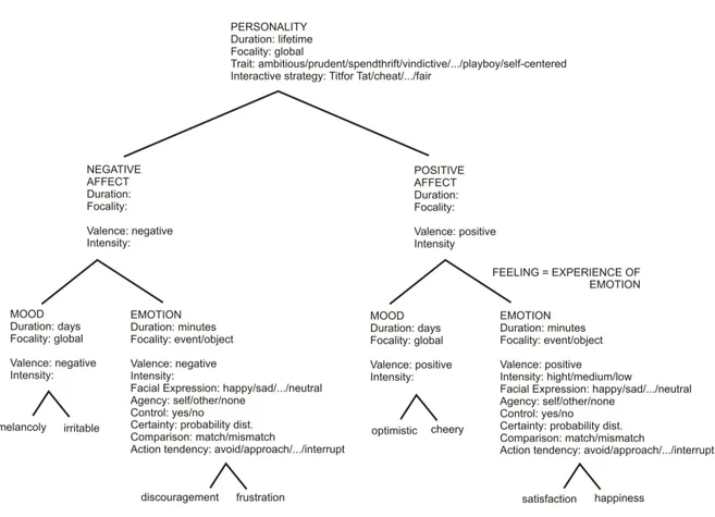Figure 2.8: Hierarchical Model of Personality, Affect, Mood and Emotion (extracted from [Lis02])