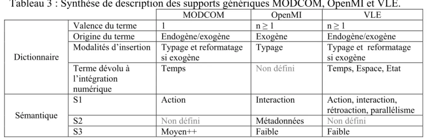 Tableau 3 : Synthèse de description des supports génériques MODCOM, OpenMI et VLE. 