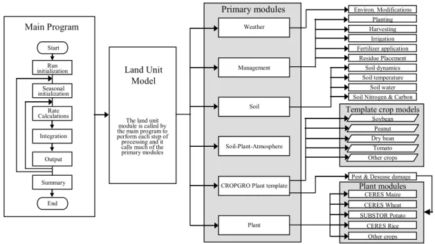 Figure 11 : Architecture d’un programme de simulation d’une culture dans DSSAT (Jones,  2003)