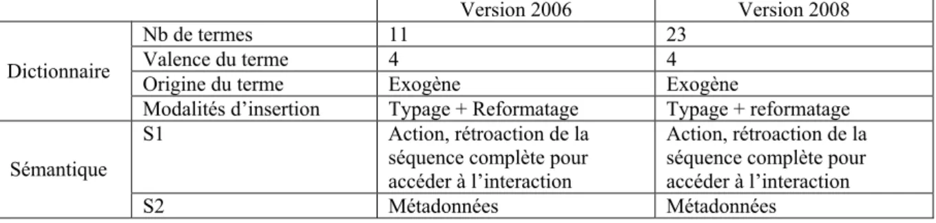 Tableau 5 : Evolution des versions successives d’APES selon la trame d’analyse DRS. 