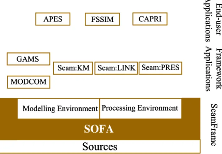 Figure 15 : Les trois couches applicatives de la plateforme SEAMLESS-IF (van Ittersum et  al., 2006)