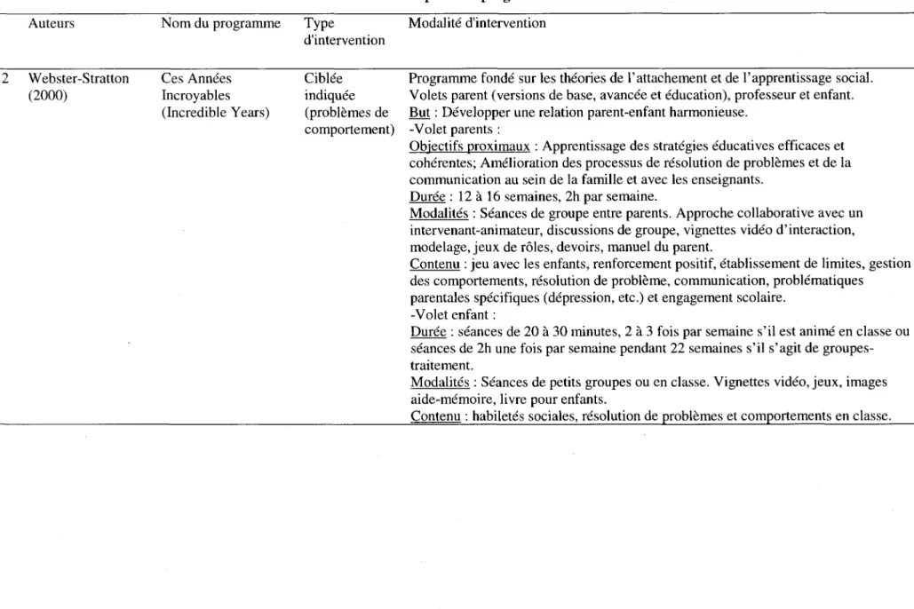 Tableau 2  2  Auteurs  Webster-Stratton  (2000)  Nom du programme Ces Années Incroyables  (Incredible Y ears)  Description du programme Type d'intervention Ciblée indiquée (problèmes de  comportement)  Modalité d'intervention 