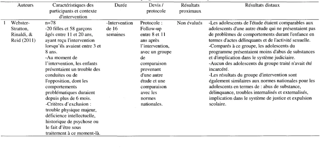 Tableau 5  Auteurs   Webster-Stratton,  Rinaldi, &amp;  Reid (2011)  Caractéristiques des  participants et contexte d'intervention n=78 -20 filles et 58  garçons âgés entre  11  et 20 ans,  ayant reçu l'intervention  lorsqu'ils avaient entre 3 et  8 ans