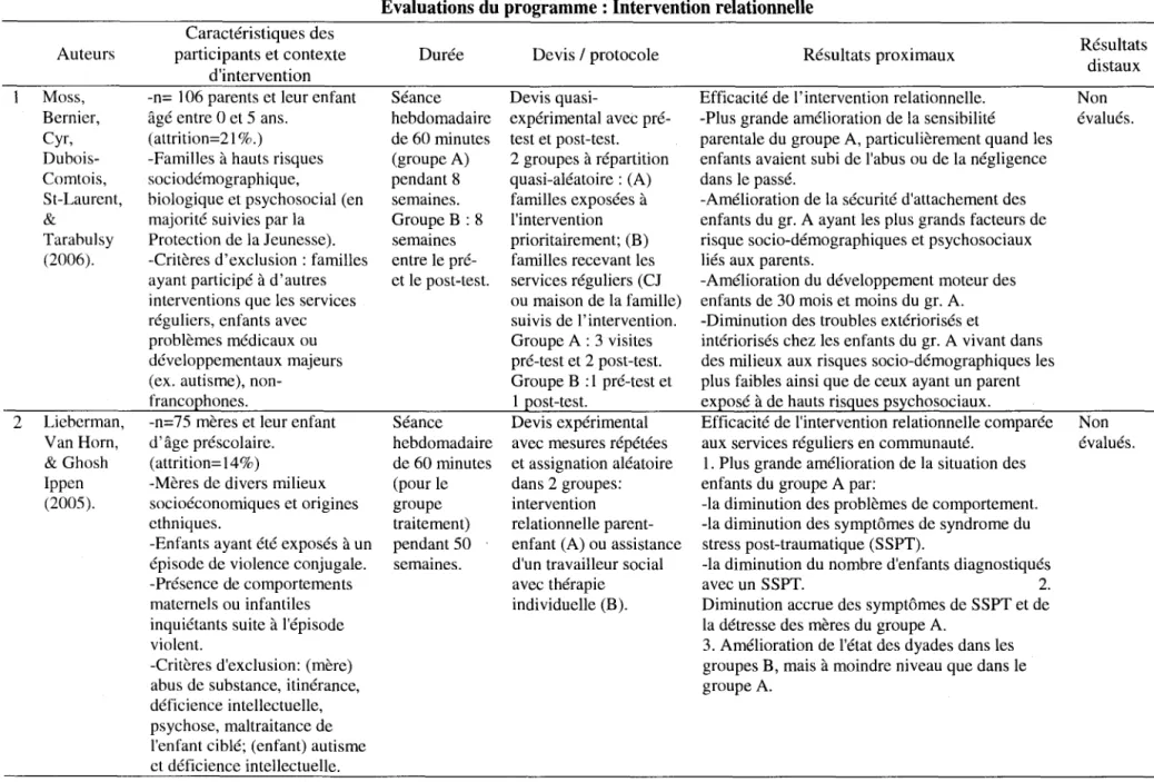 Tableau 6  Auteurs  Moss,  Bernier,  Cyr,   Dubois-Comtois,  St-Laurent,  &amp;  Tarabulsy  (2006)