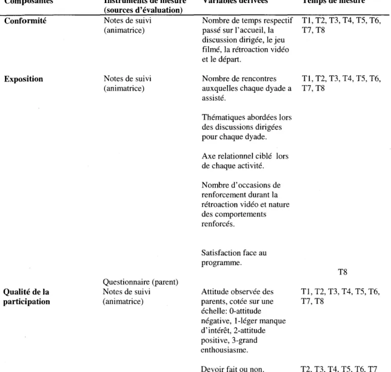 Tableau 7  Composantes  Conformité  Exposition  Qualité de la  participation  Instruments de mesure (sources d'évaluation) Notes de  suivi (animatrice) Notes de  suivi (animatrice) Questionnaire (parent) Notes de suivi (animatrice)  1  Implantation de  l'i