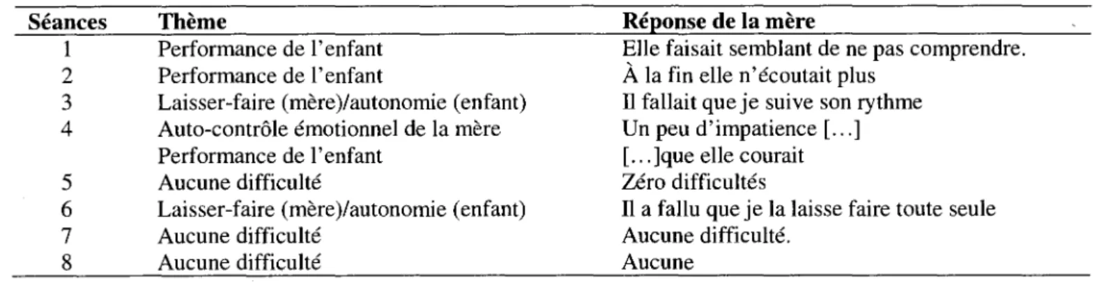 Tableau 9: J'ai eu des difficultés avec mon enfant lorsque ... 