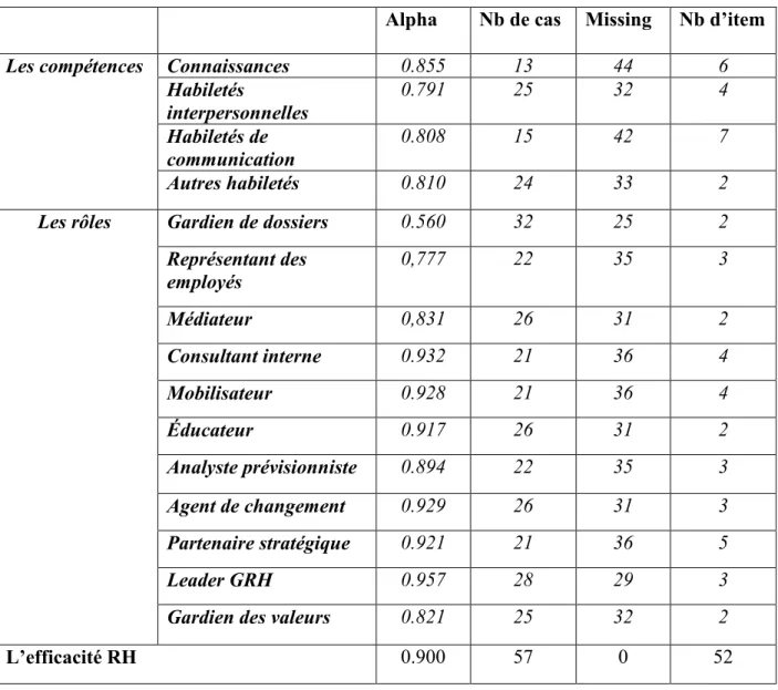 Tableau 1 : Mesure de l’homogénéité des construits  