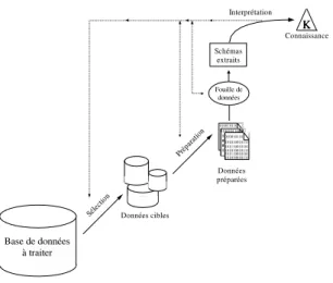 Fig. 1.1 – Les ´etapes du processus d’extraction de connaissances dans les bases de donn´ees [UGP96]