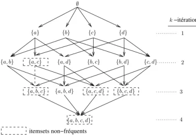 Fig. 2.1 – Treillis des itemsets g´en´er´es et valid´es par ´etapes par l’algorithme Apriori 2.2.3