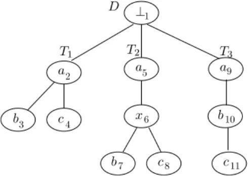 Fig. 2.6 – Une base de donn´ees arborescente D Base de donn´ ees arborescentes