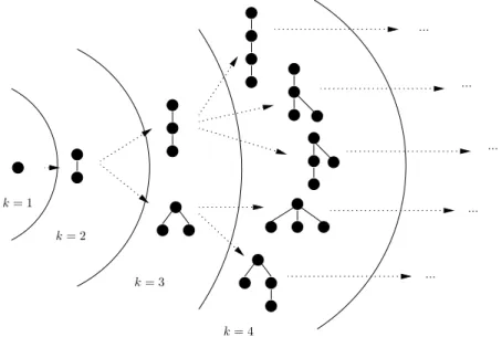 Fig. 2.7 – ´ Enum´eration d’arbres enracin´es, non-´etiquet´es et ordonn´es ayant k nœuds 2.3.3