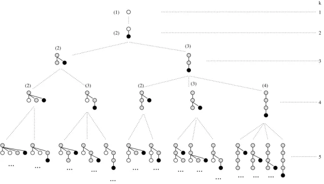 Fig. 2.9 – ´ Enum´eration des arbres ayant k nœuds, par la m´ethode de la branche la plus `a droite.