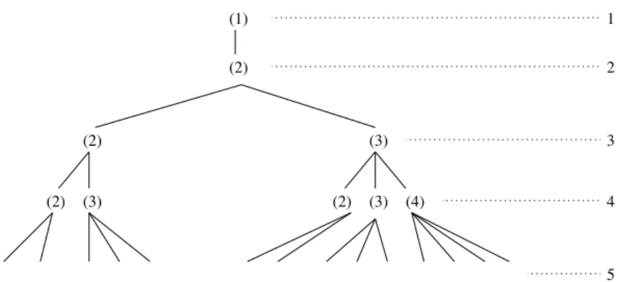 Fig. 2.10 – Arbre de g´en´eration d´ecrivant la r`egle de succession Υ