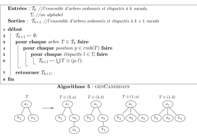 Fig. 2.11 – G´en´eration d’arborescences ordonn´ees et ´etiquet´ees.