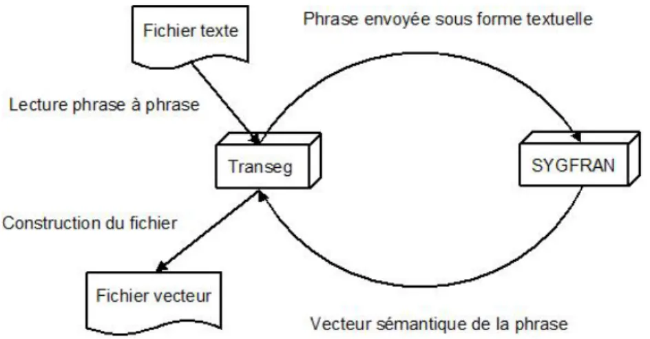 Figure 4.12 – Echange entre Transeg et SYGFRAN