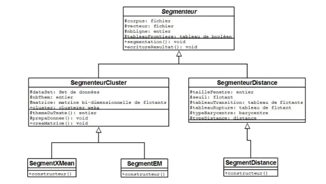 Figure 4.15 – Schéma UML des principales classes de segmentation thématique