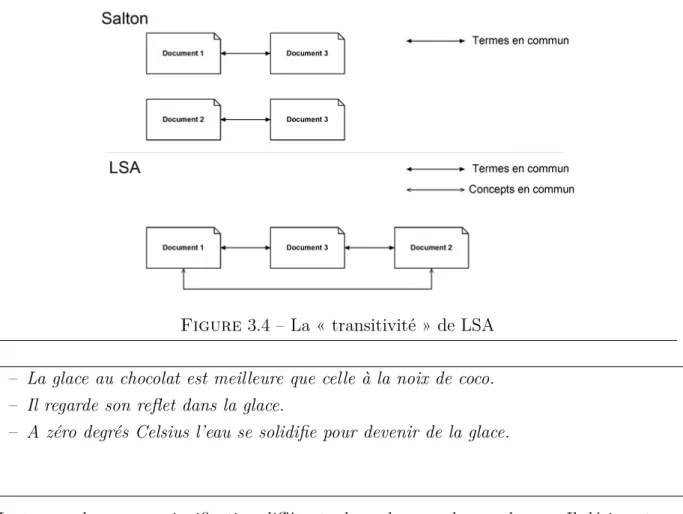 Figure 3.4 – La « transitivité » de LSA – La glace au chocolat est meilleure que celle à la noix de coco.