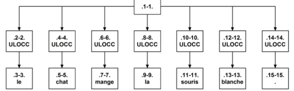 Figure 4.4 – Sortie OPALE pour la phrase : « Le chat mange la souris blanche. » (nous avons simplifié la sortie pour des raisons de lisibilité)