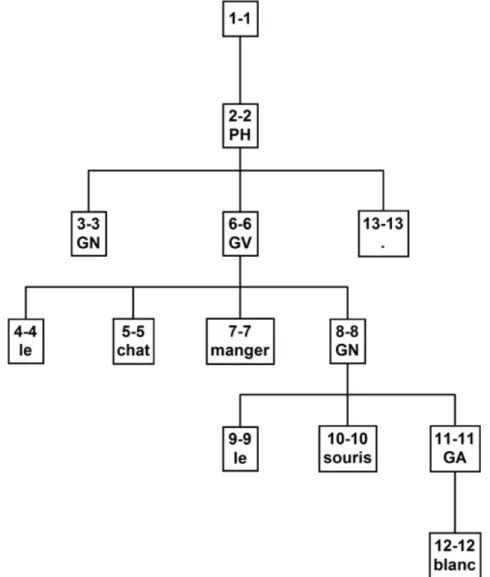 Figure 4.5 – Exemple de sortie du module TELESI pour SYGFRAN : Le chat mange la souris blanche