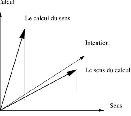 Figure 4.6 – Vecteur de groupe