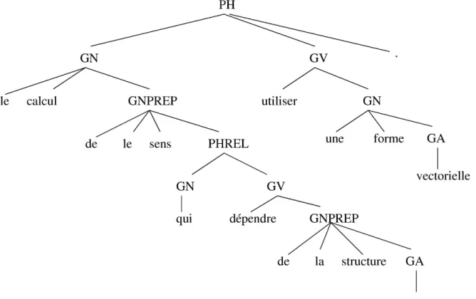 Figure 4.7 – Structure syntaxique