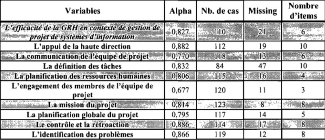 Tableau 7.  Mesure de l'homogénéité des construits 