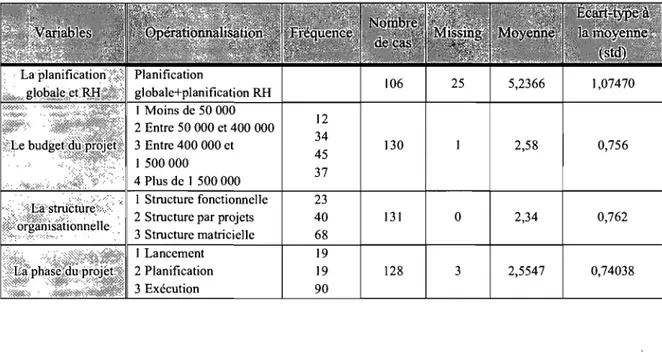 Tableau 8.  Analyses descriptives des variables restantes  Planification  106  25  5,2366  1,07470  globale+planification RH  1 Moins de 50 000  2 Entre 50 000 et 400 000  12  3 Entre 400 000 et  34  130  2,58  0,756  1500000  45  4 Plus de  1 500 000  37 