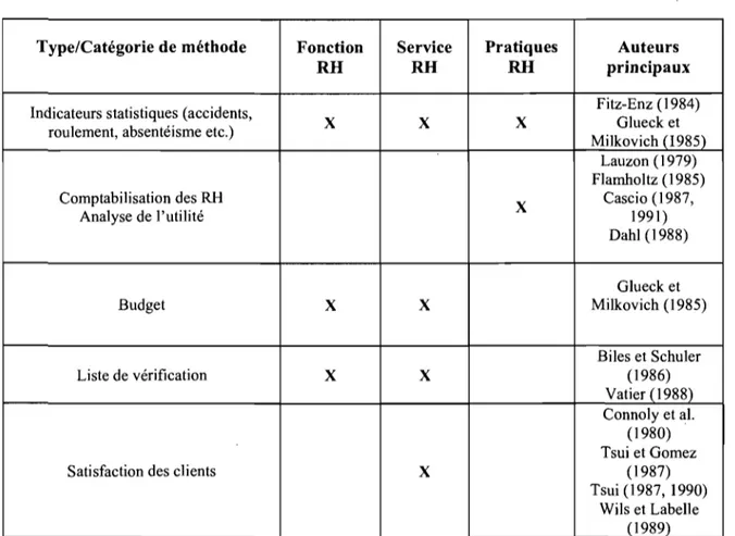 Tableau 1. Synthèse des méthodes d'évaluation de la gestion des ressources  humaines 