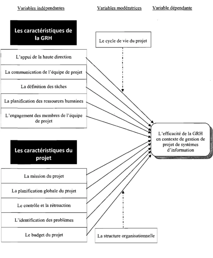 Figure 2.  Modèle conceptuel 