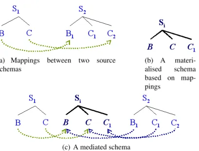 Figure 1.2: Schema Matching, Materialisation and Mediation Examples without running the whole integration process once more.