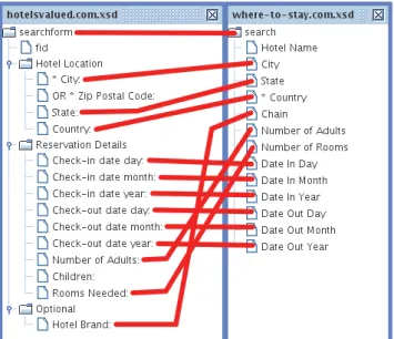 Figure 2.4: Expert mappings between the 2 hotel webforms