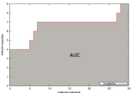 Figure 2.7: An example of a ROC curve whose AUC = 0.72 AUC value Interpretation