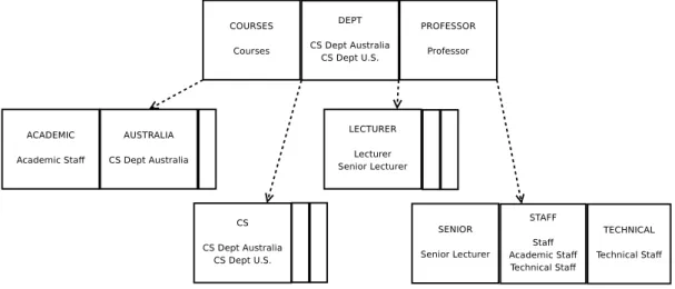 Figure 5.6: Step 3: b-tree after analyzing token Dept from element CS Dept U.S.