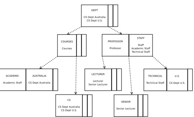 Figure 5.7: Step 4: b-tree after analyzing token U.S. from element CS Dept U.S.