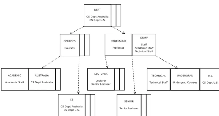 Figure 5.8: Step 5: b-tree after analyzing token Undergrad from element Undergrad Courses