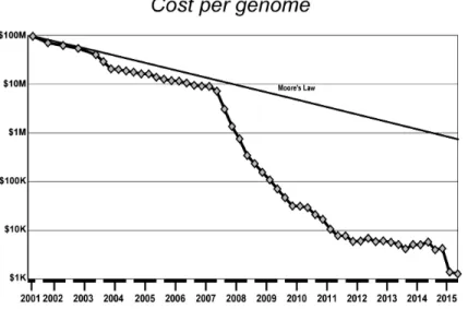 Figure 1.5 – Évolution du coût du séquençage pour un génome humain entre 2001 et 2015 [19]