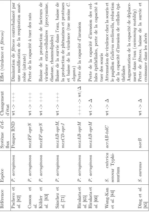Tableau 1.3 – Effet de la variation des pompes d’efflux sur la virulence et le fitness de la souche.