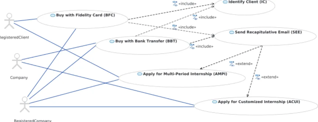 Fig. 1. A use case diagram for the internship example