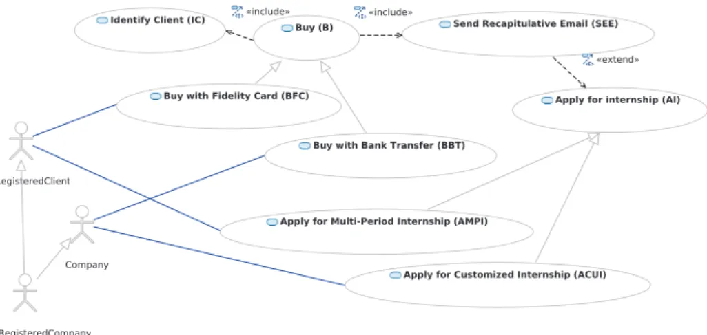 Fig. 2. A refactored use case diagram for the internship application using FCA