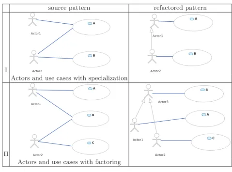 Table 2. Refactoring patterns between actors and use cases