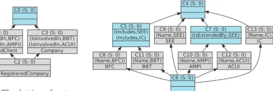 Fig. 4. The lattice of use cases built using FCA