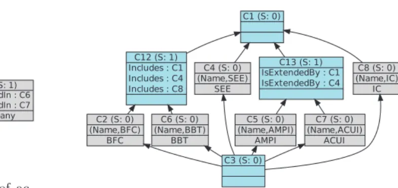 Fig. 5. The lattice of ac- ac-tors built using RCA