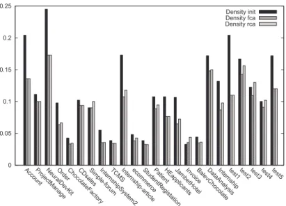 Fig. 8. Experimental results on the evolution of the density