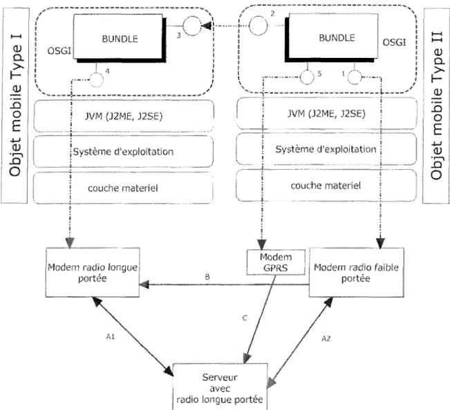 Figure 4.5: Schéma descriptif de la structure OSGI dans les appareils mobiles