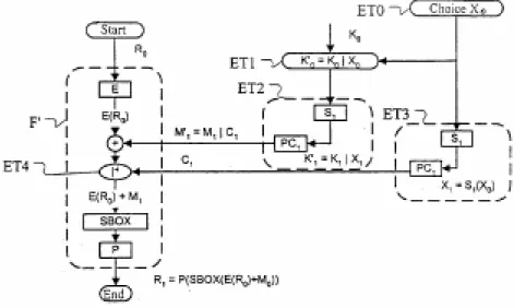 Fig. 2.1  Brevets FR2820572, EP1358733, US 2004071291, WO02065822 - L'E- L'E-DES - Un exemple de randomisation intégrée à une cellule L'E-DES