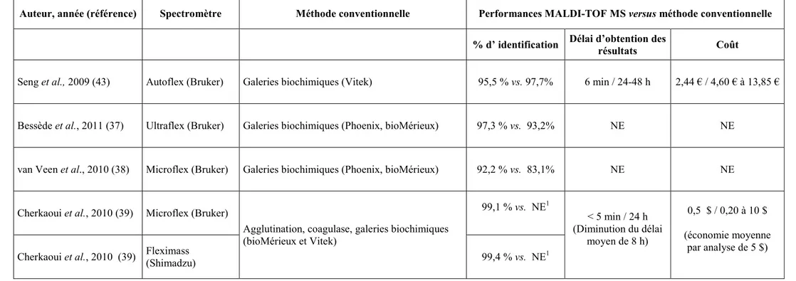 Tableau  3.  Performances  de  la  spectrométrie  de  masse  de  type  MALDI-TOF  versus  identification  conventionnelle  pour  l'identification  bactérienne