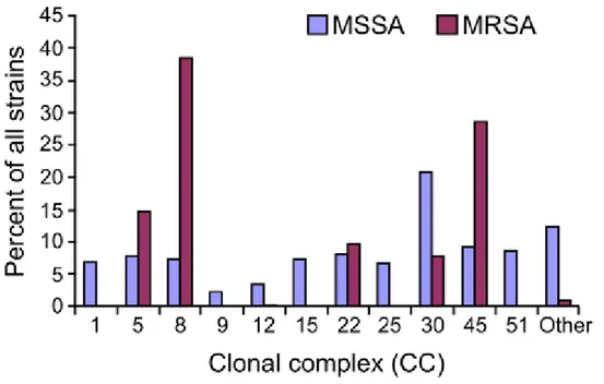 Figure  7.  Répartition  en  complexes  clonaux  de  souches  de  S.  aureus  sensibles  (MSSA)  et  résistantes à la méthicilline (MRSA) provenant de 6 continents différents, d'après Chambers  et al