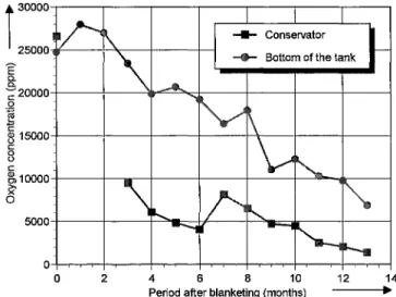 Figure 4-6 : La concentration de l'oxygène dissous en fonction du temps d'inertage par l'azote