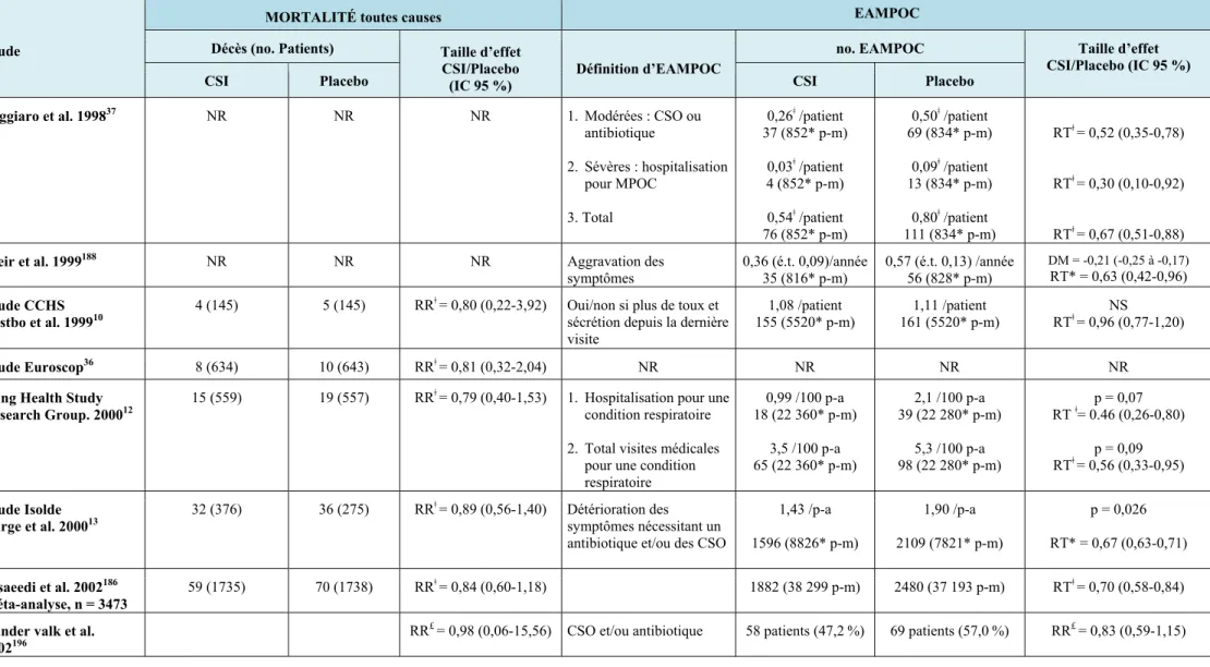 Tableau  10.  L’efficacité  des  CSI  en  monothérapie  sur  le  taux  d’EAMPOC  et  la  mortalité  chez  les  patients  atteints  d’une  MPOC modérée à sévère 